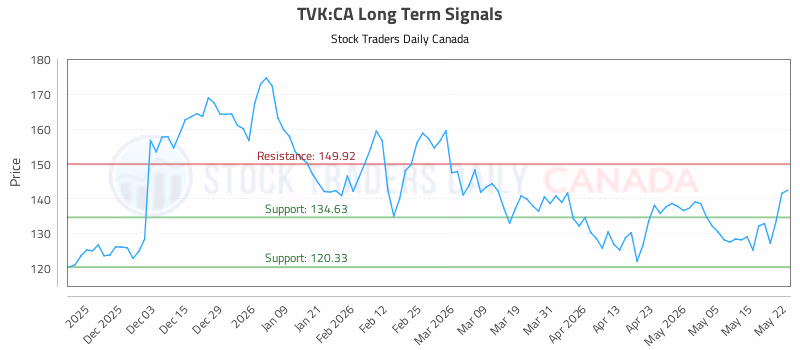 Stock Chart for TVK:CA