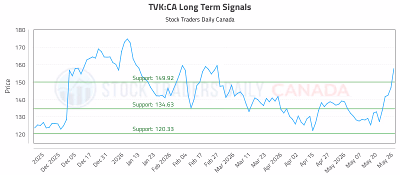 Stock Chart for TVK:CA