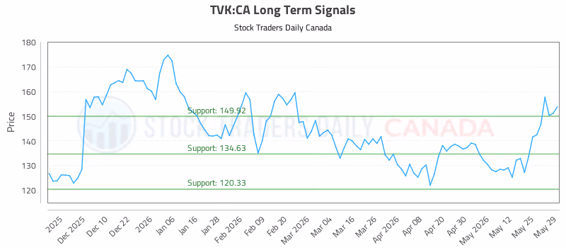 Stock Chart for TVK:CA