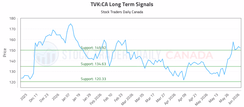 Stock Chart for TVK:CA