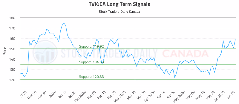 Stock Chart for TVK:CA