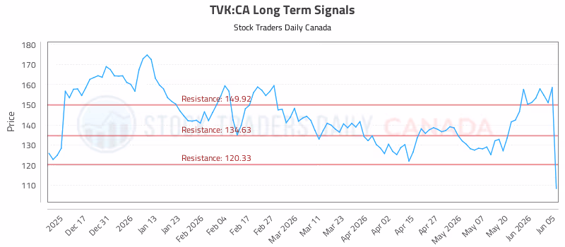 Stock Chart for TVK:CA