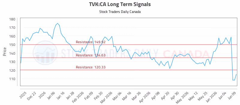 Stock Chart for TVK:CA