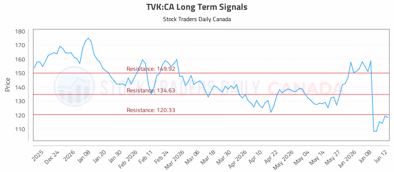 Stock Chart for TVK:CA