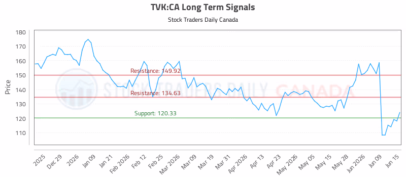 Stock Chart for TVK:CA