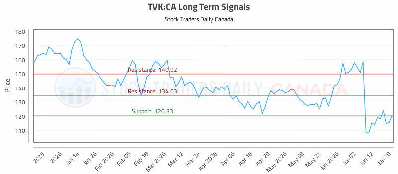 Stock Chart for TVK:CA