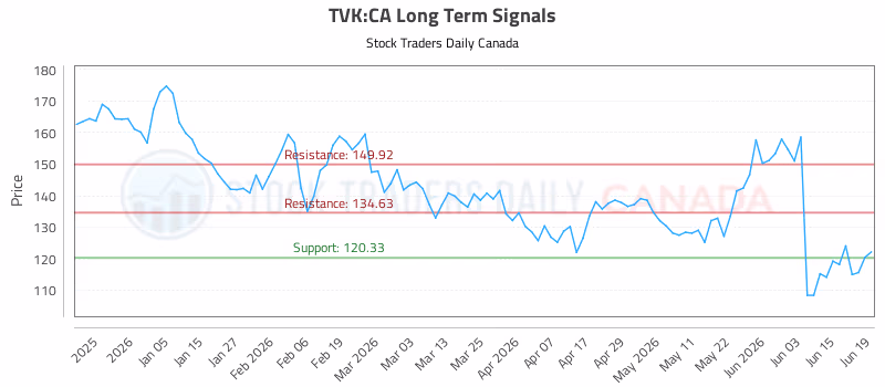 Stock Chart for TVK:CA