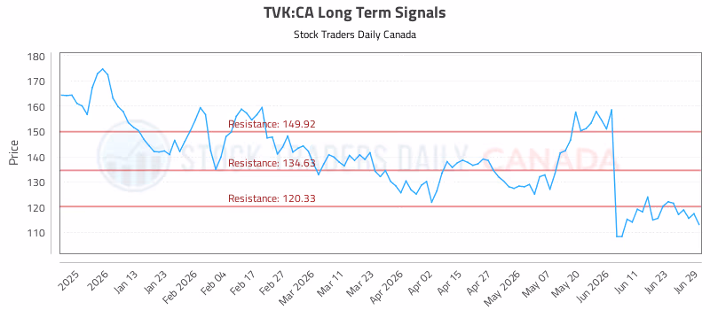 Stock Chart for TVK:CA