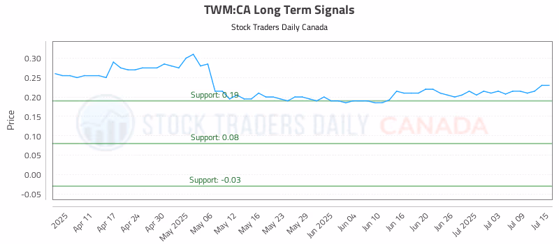 Stock Chart for TWM:CA