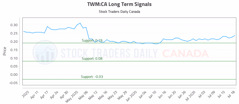 Stock Chart for TWM:CA