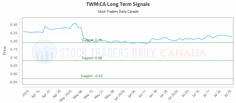 Stock Chart for TWM:CA