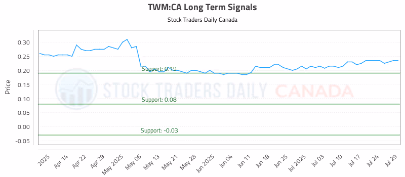 Stock Chart for TWM:CA