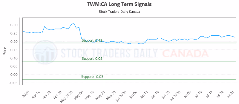 Stock Chart for TWM:CA