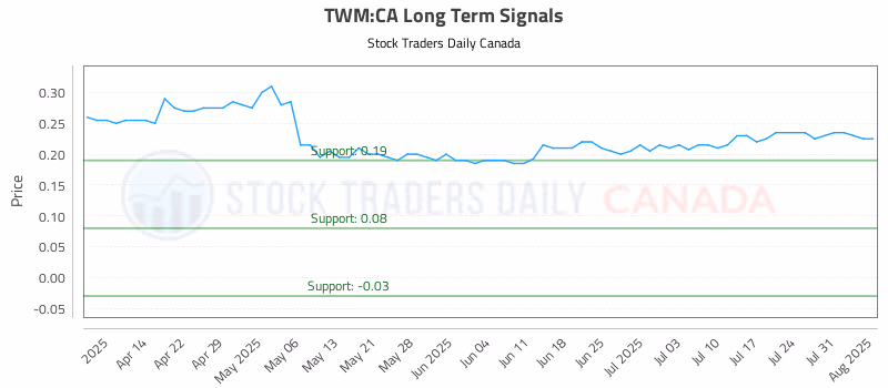 Stock Chart for TWM:CA