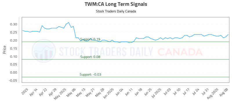 Stock Chart for TWM:CA