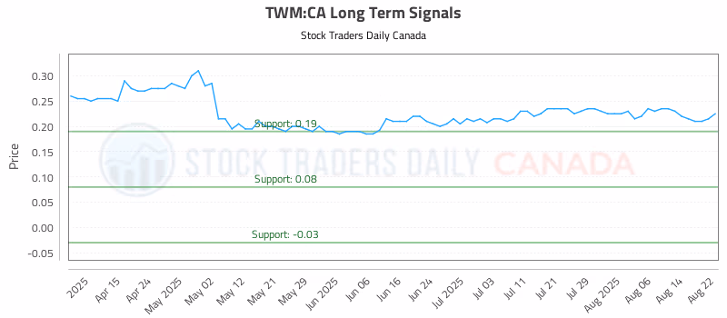 Stock Chart for TWM:CA