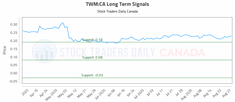 Stock Chart for TWM:CA