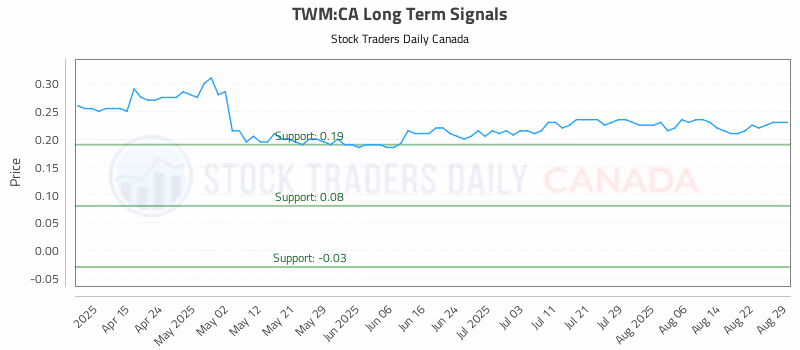 Stock Chart for TWM:CA