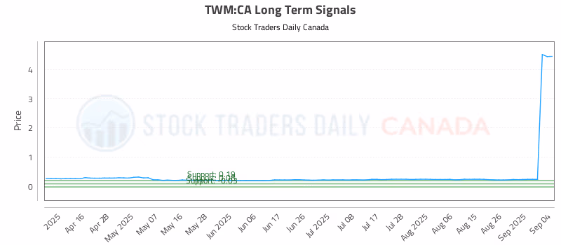 Stock Chart for TWM:CA