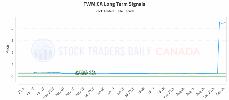 Stock Chart for TWM:CA
