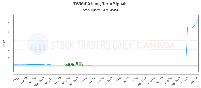 Stock Chart for TWM:CA
