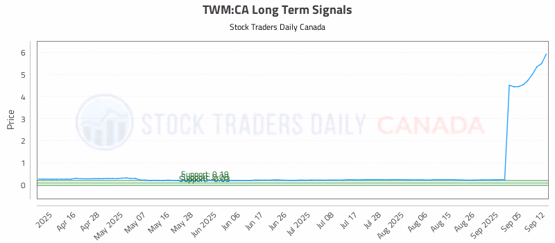 Stock Chart for TWM:CA
