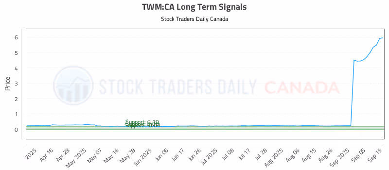 Stock Chart for TWM:CA