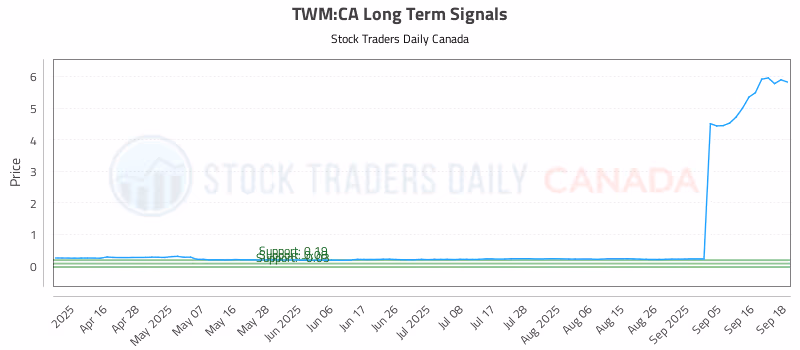 Stock Chart for TWM:CA