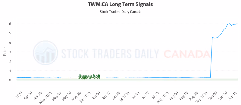 Stock Chart for TWM:CA