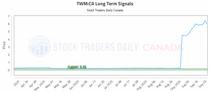 Stock Chart for TWM:CA