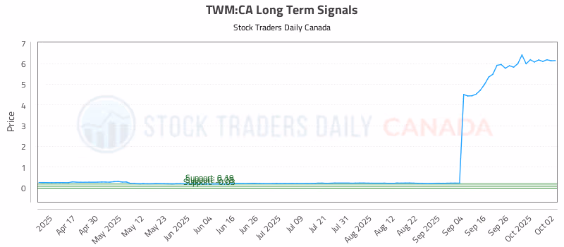 Stock Chart for TWM:CA