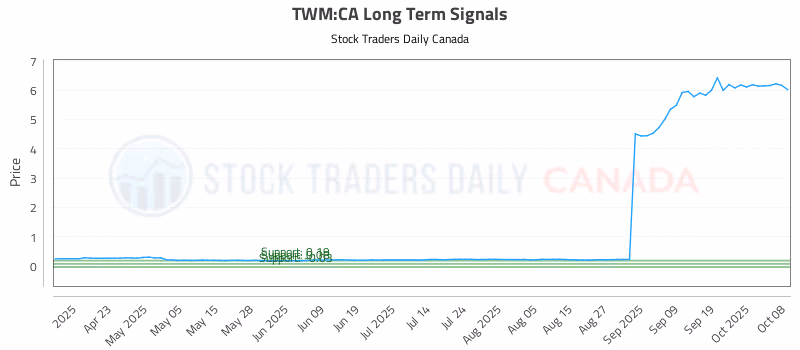 Stock Chart for TWM:CA