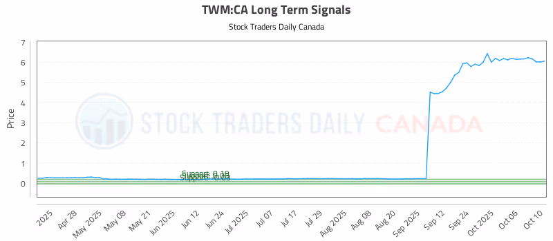 Stock Chart for TWM:CA