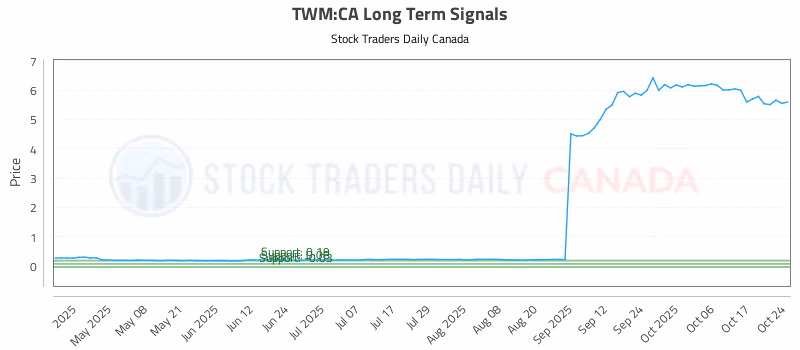 Stock Chart for TWM:CA