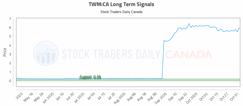 Stock Chart for TWM:CA
