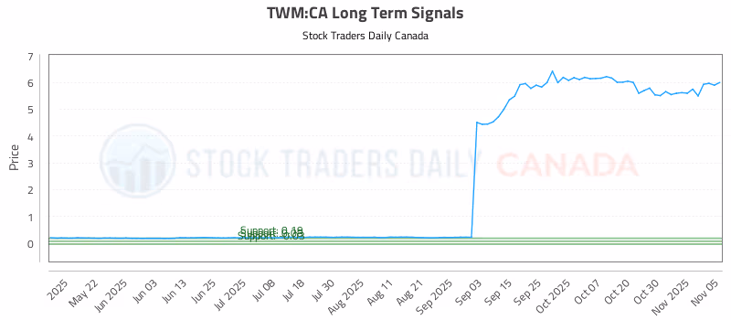 Stock Chart for TWM:CA
