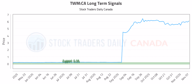 Stock Chart for TWM:CA
