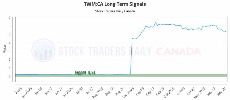 Stock Chart for TWM:CA