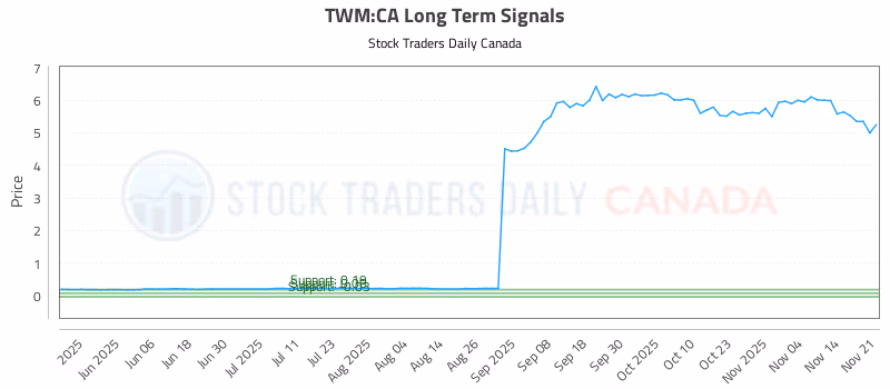 Stock Chart for TWM:CA