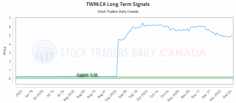 Stock Chart for TWM:CA