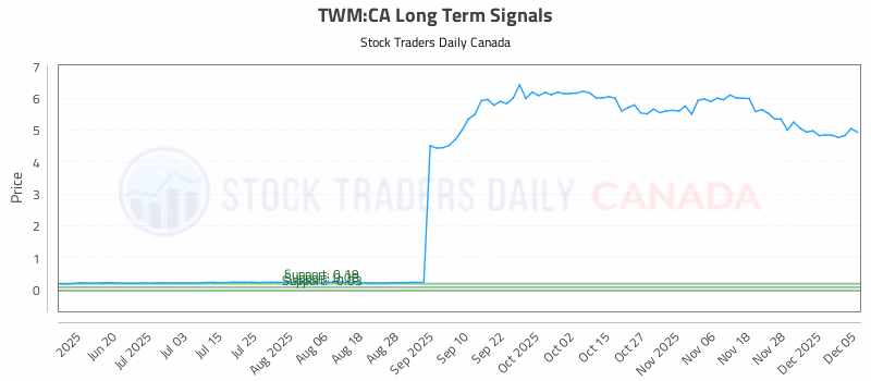 Stock Chart for TWM:CA