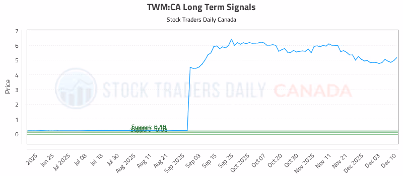 Stock Chart for TWM:CA