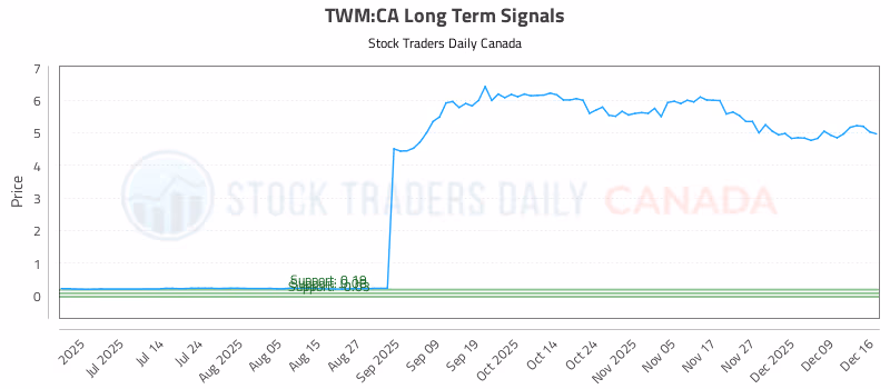 Stock Chart for TWM:CA