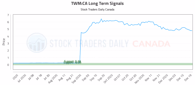Stock Chart for TWM:CA