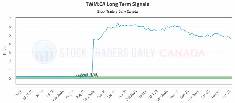 Stock Chart for TWM:CA