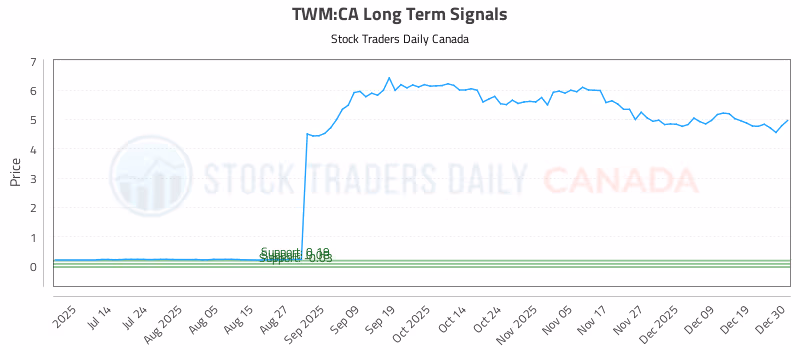 Stock Chart for TWM:CA