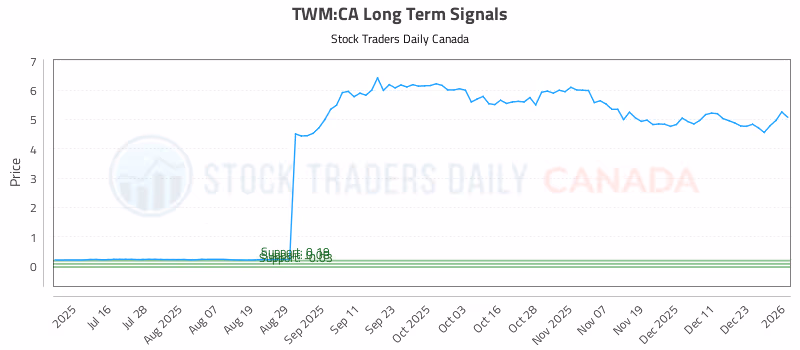 Stock Chart for TWM:CA