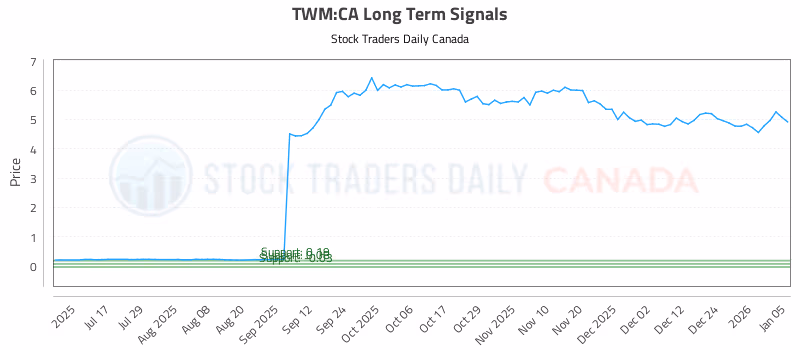 Stock Chart for TWM:CA