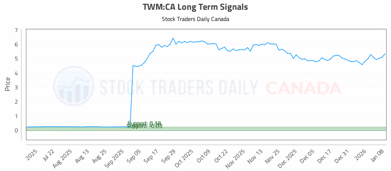 Stock Chart for TWM:CA