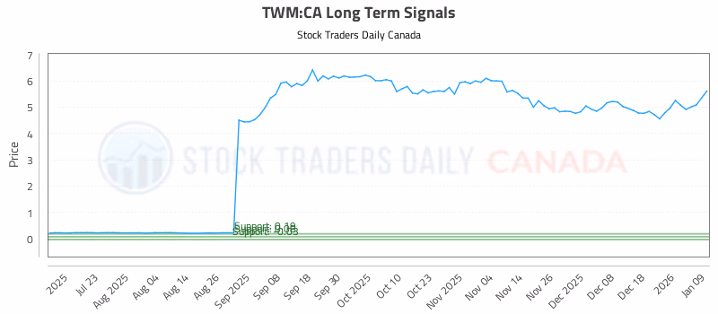 Stock Chart for TWM:CA